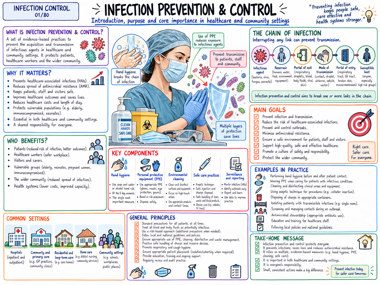Infection Prevention & Control โ Introduction, Purpose & Core Importance (01/80)