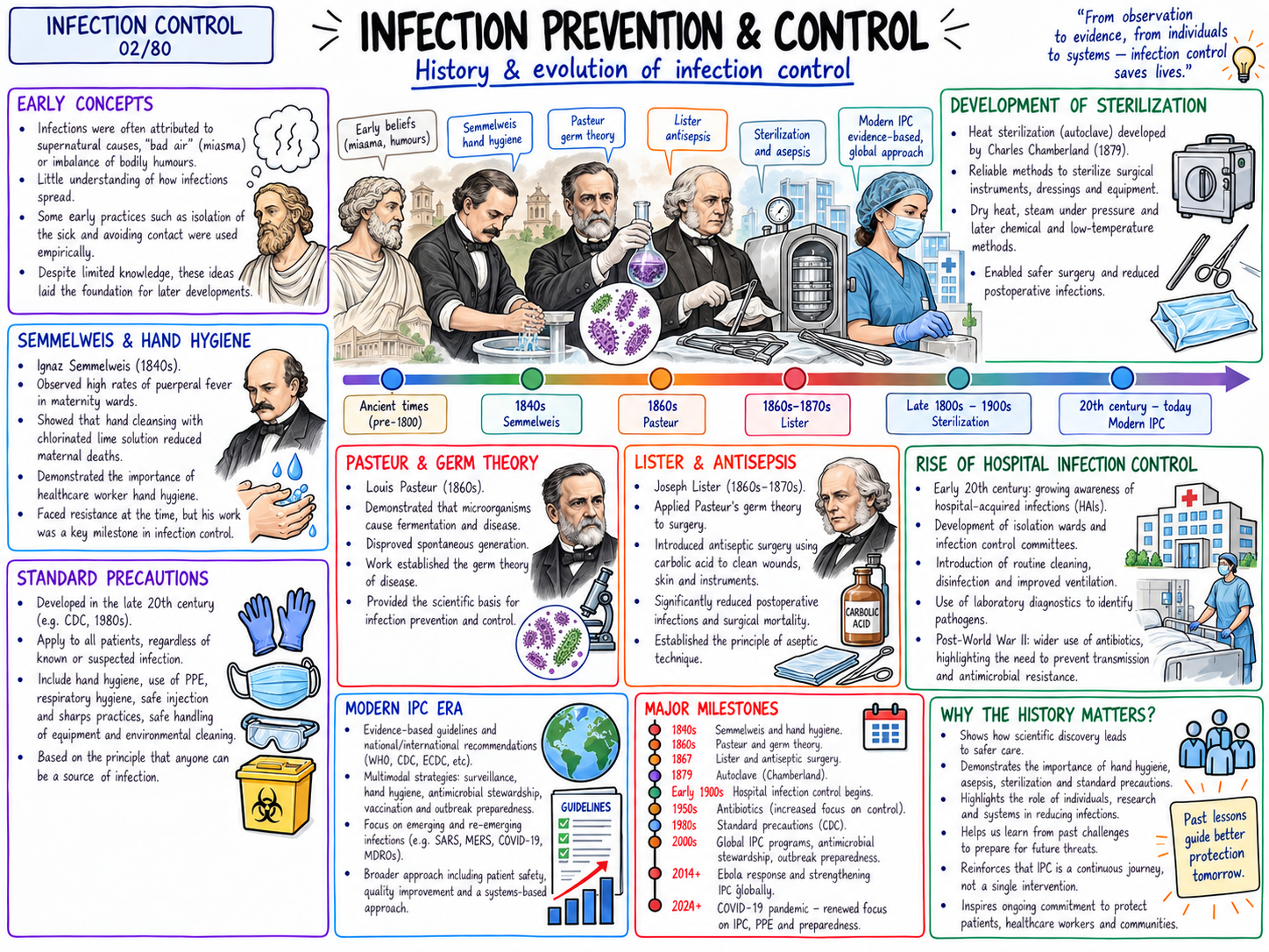 Infection Prevention & Control โ History & Evolution (02/80)