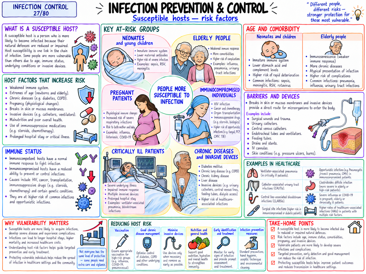 Susceptible Hosts โ Risk Factors (27/80)