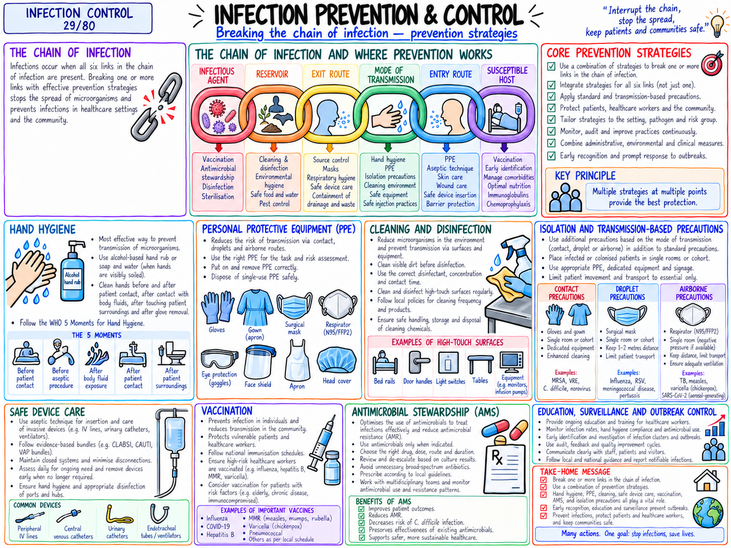 Breaking the Chain of Infection โ Prevention Strategies (29/80)