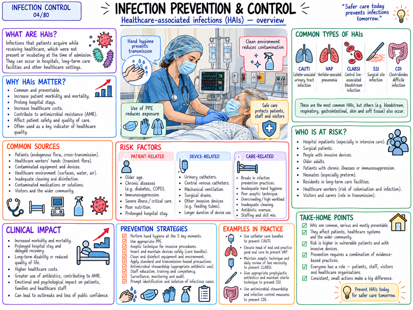 Healthcare-Associated Infections (HAIs) โ Overview (04/80)