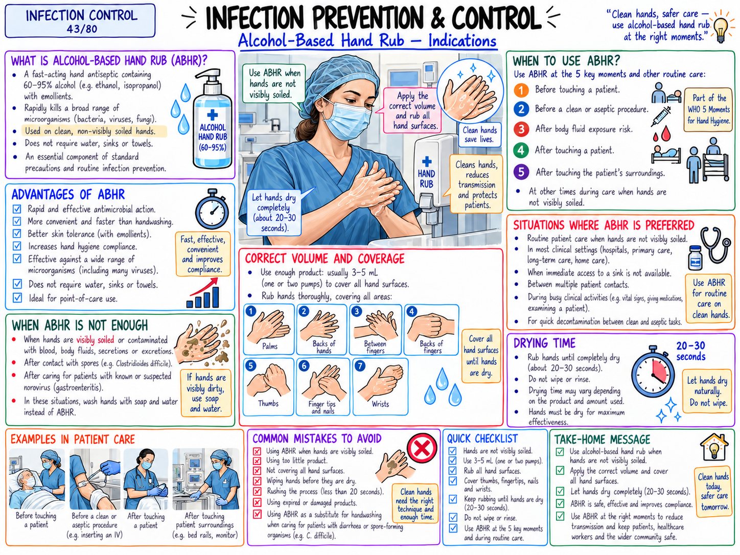 Alcohol-Based Hand Rub (ABHR) โ Indications (43/80)