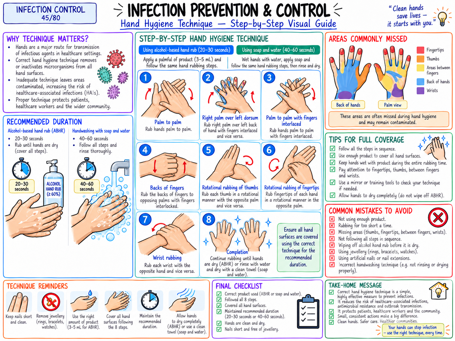 Hand Hygiene Technique โ Step-by-Step Visual Guide (45/80)
